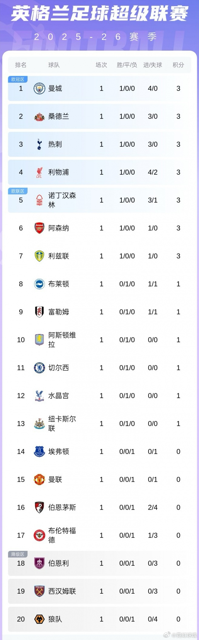 曼城英超历史最佳阵容